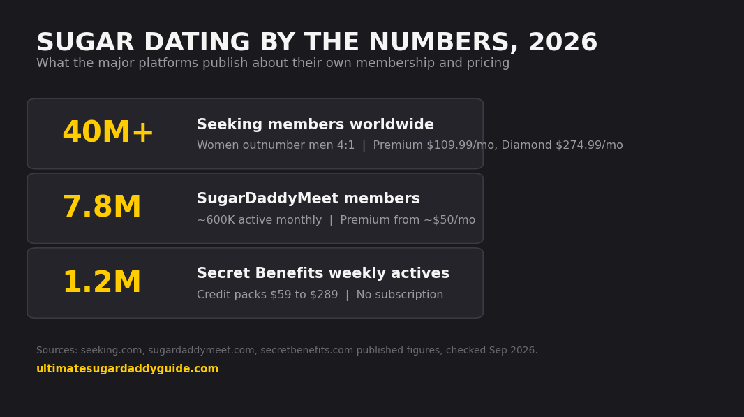 Sugar Dating By The Numbers, 2026